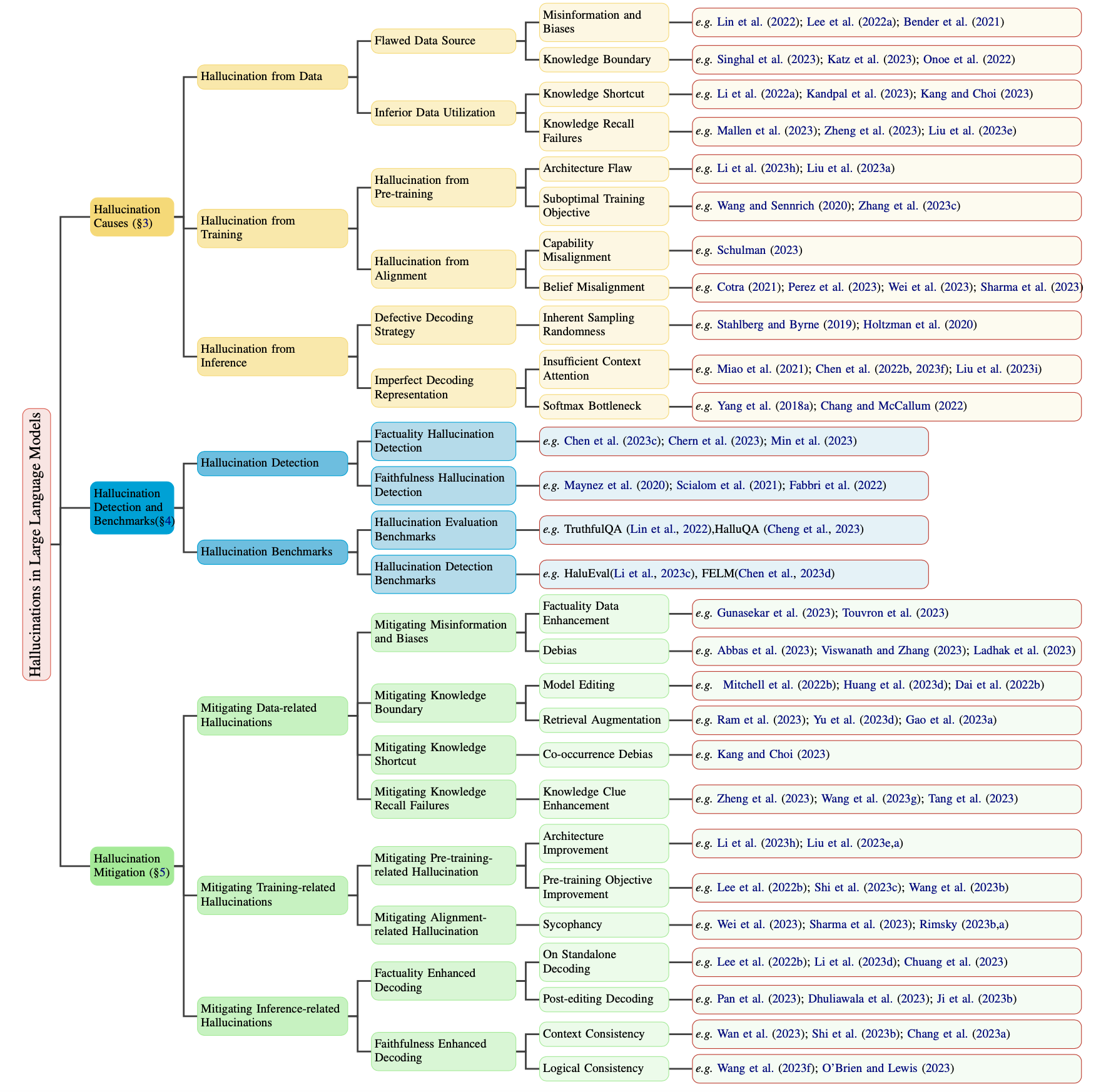 Taxonomy from Huang et al.