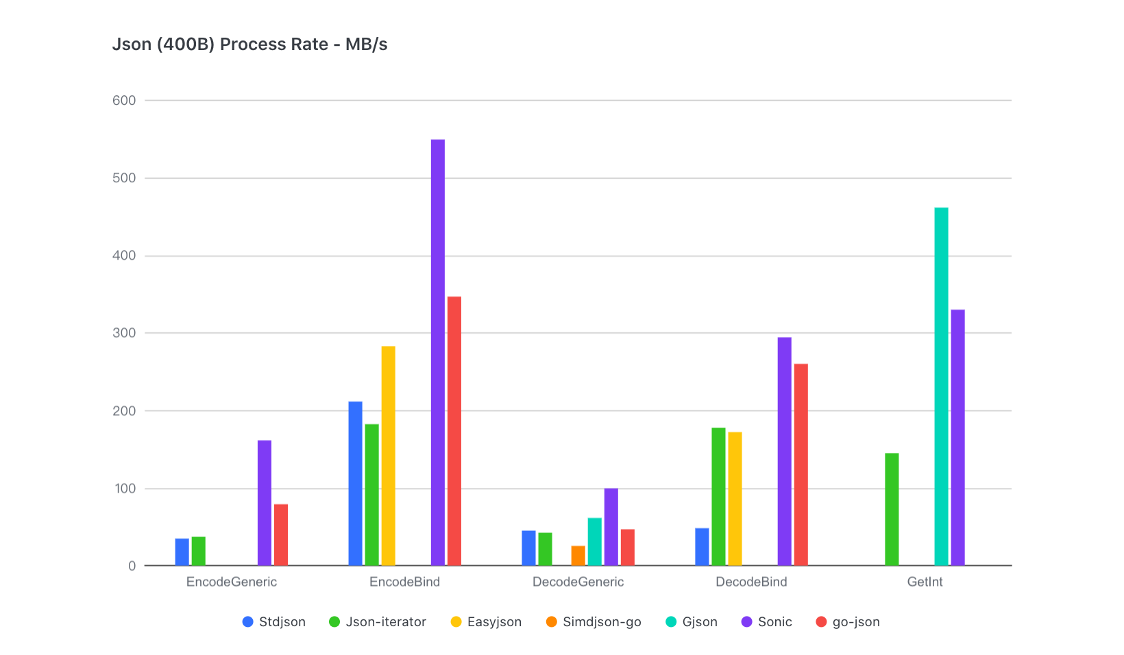 small benchmarks