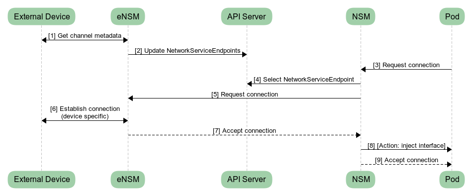 Connecting an external device using an eNSM