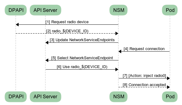 Adding a radio service