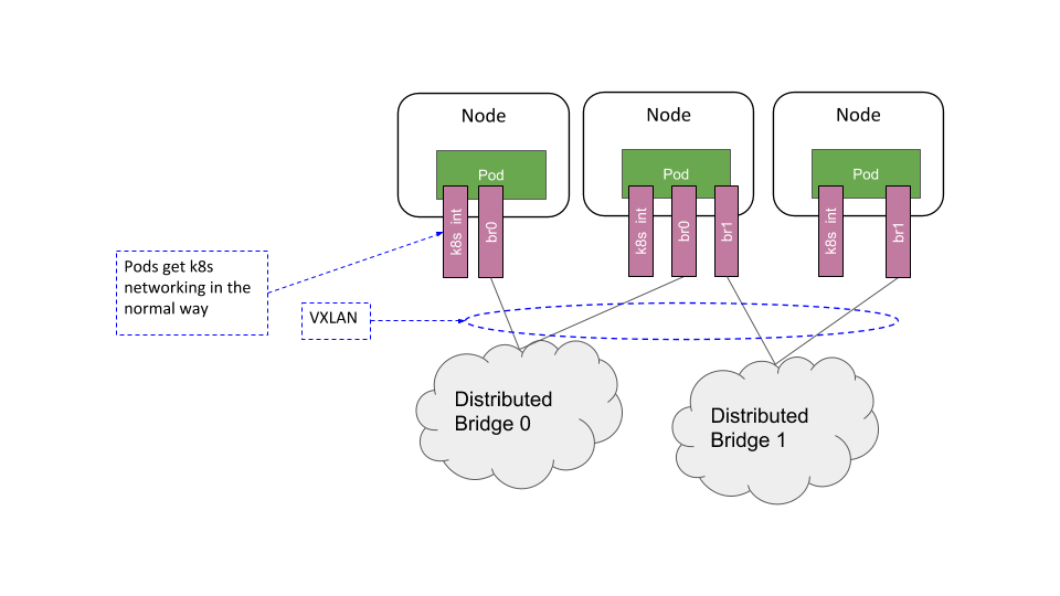 Overview of Distributed Bridge Domain