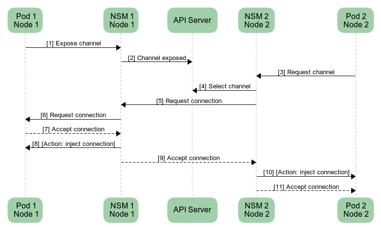 Connecting two services