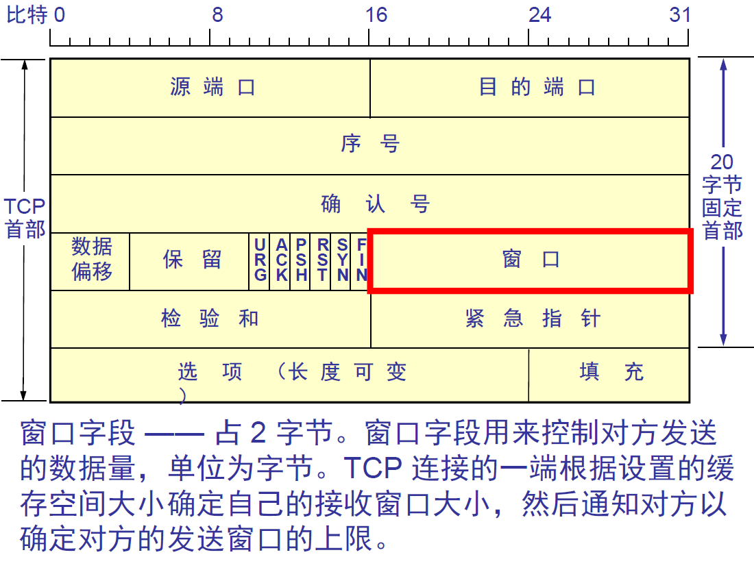 滑动窗口