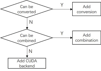 The steps of adding cuda kernel