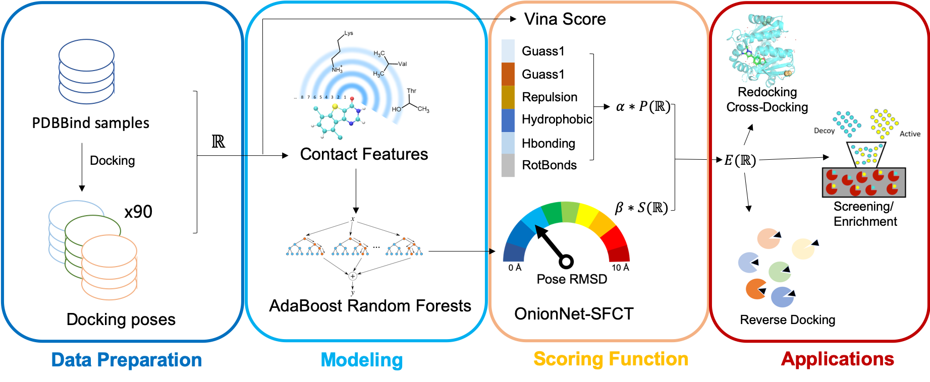 OnionNet-SFCT: a machine learning based scoring function correction term