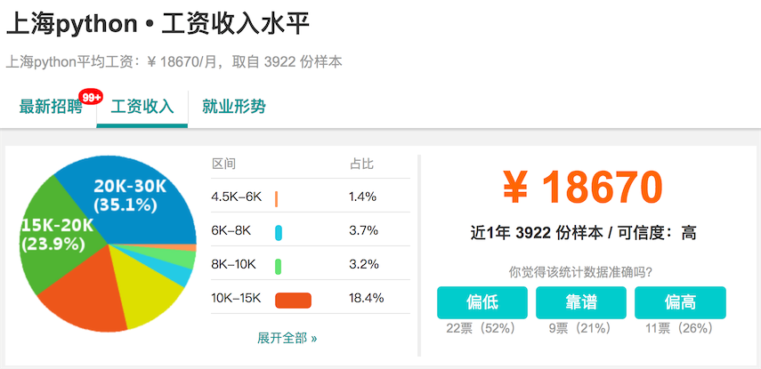 上海Python开发者薪资分布