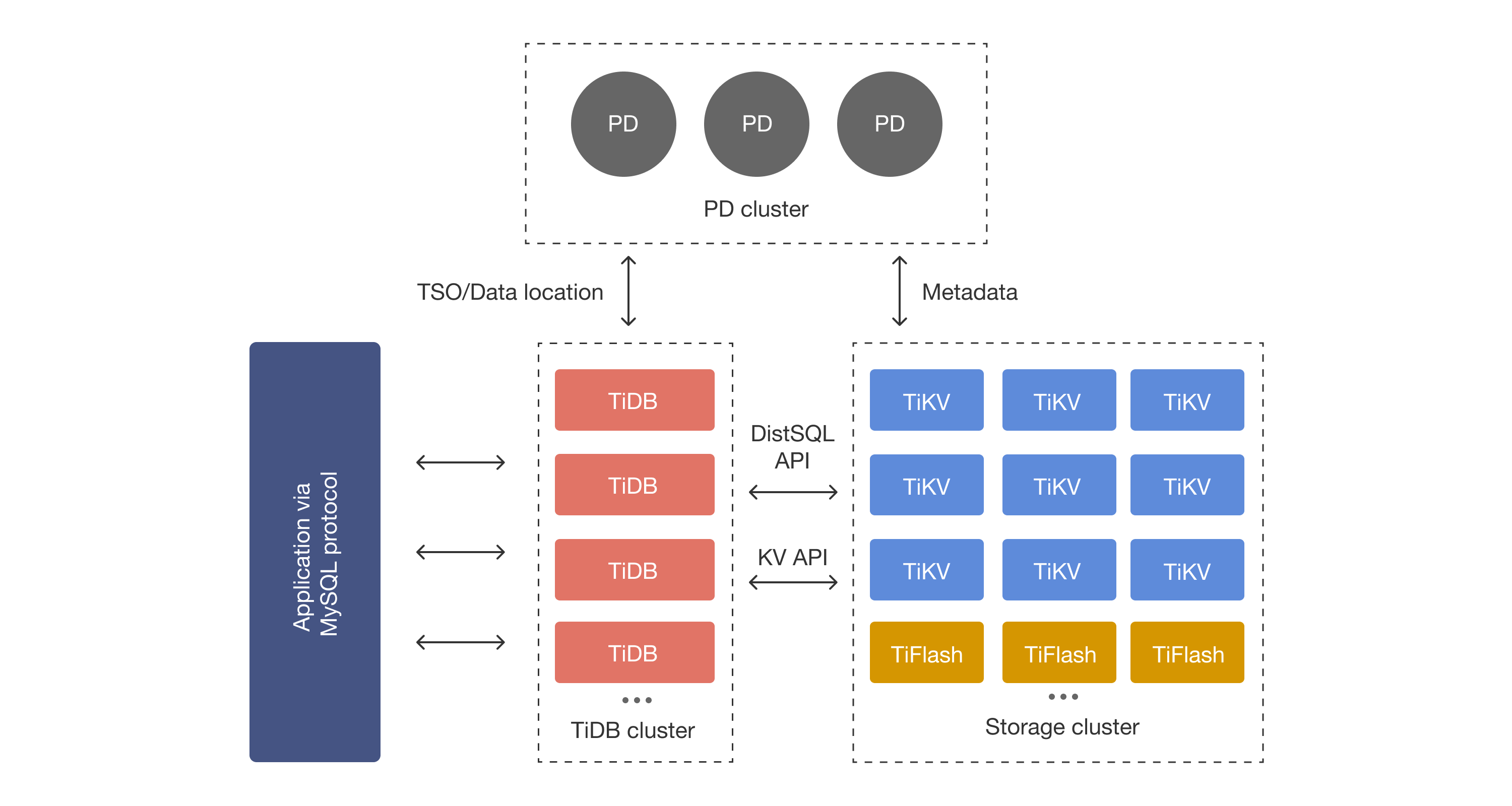 TiDB architecture