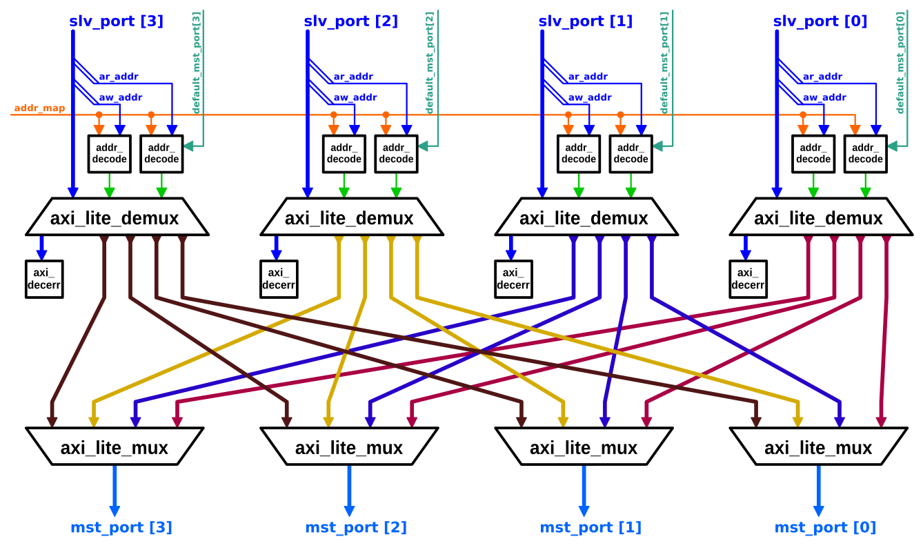 Block-diagram showing the design of the full AXI4-Lite Crossbar.