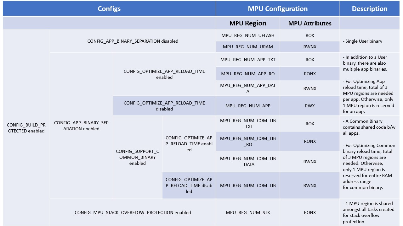 MPU Usages of platform table