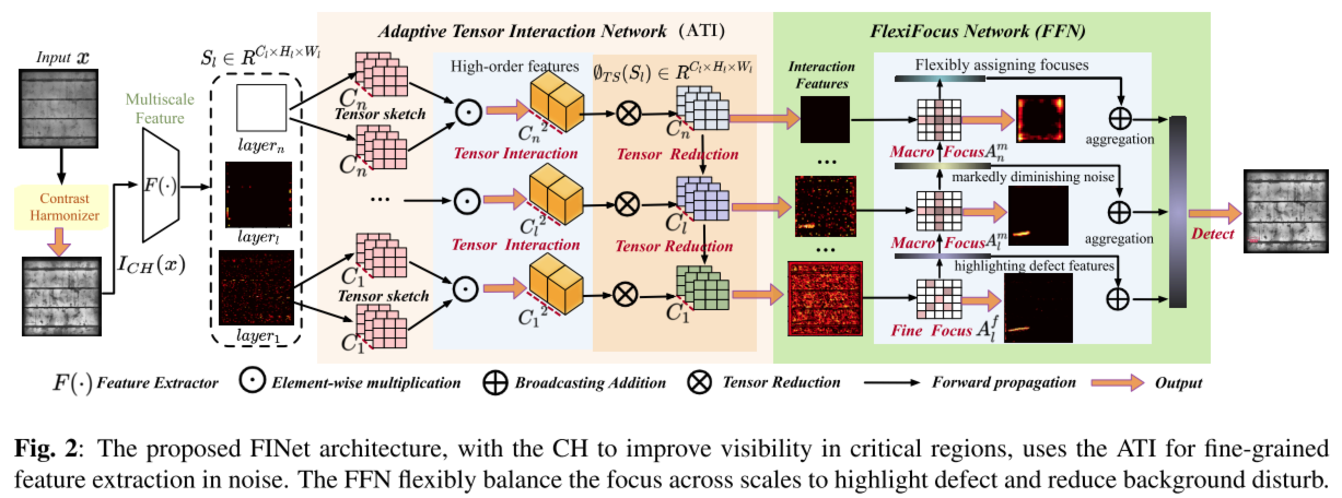 The proposed FINet architecture.