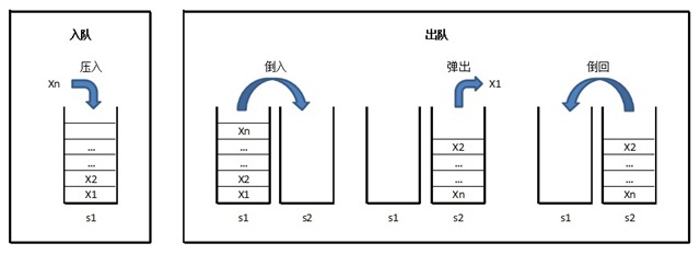 用两个栈模拟队列