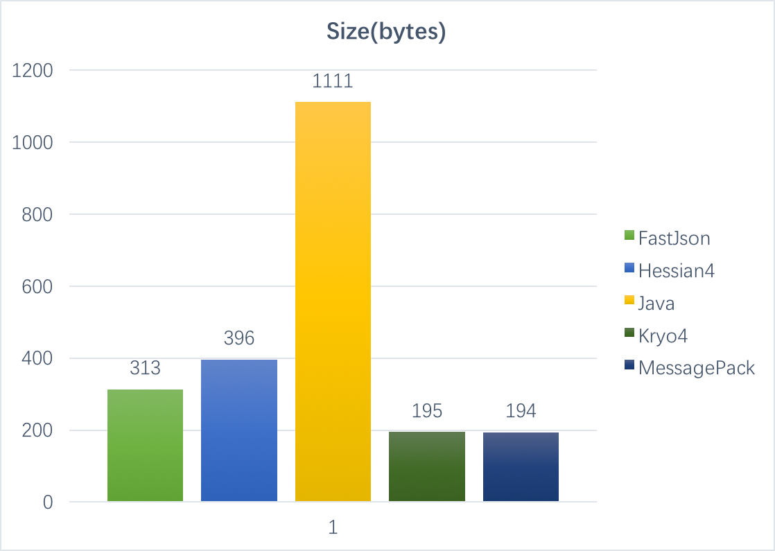 Codec size comparison