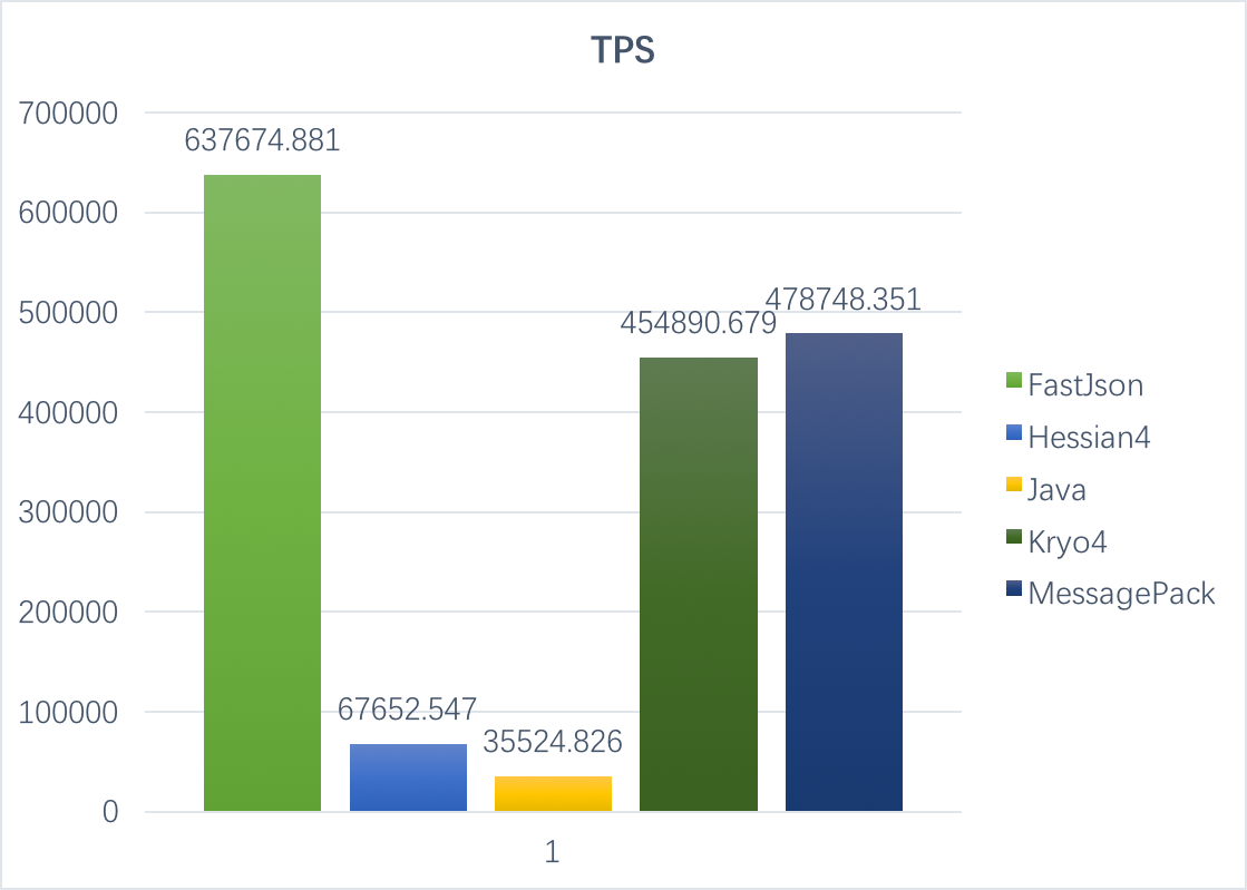 Codec TPS comparison