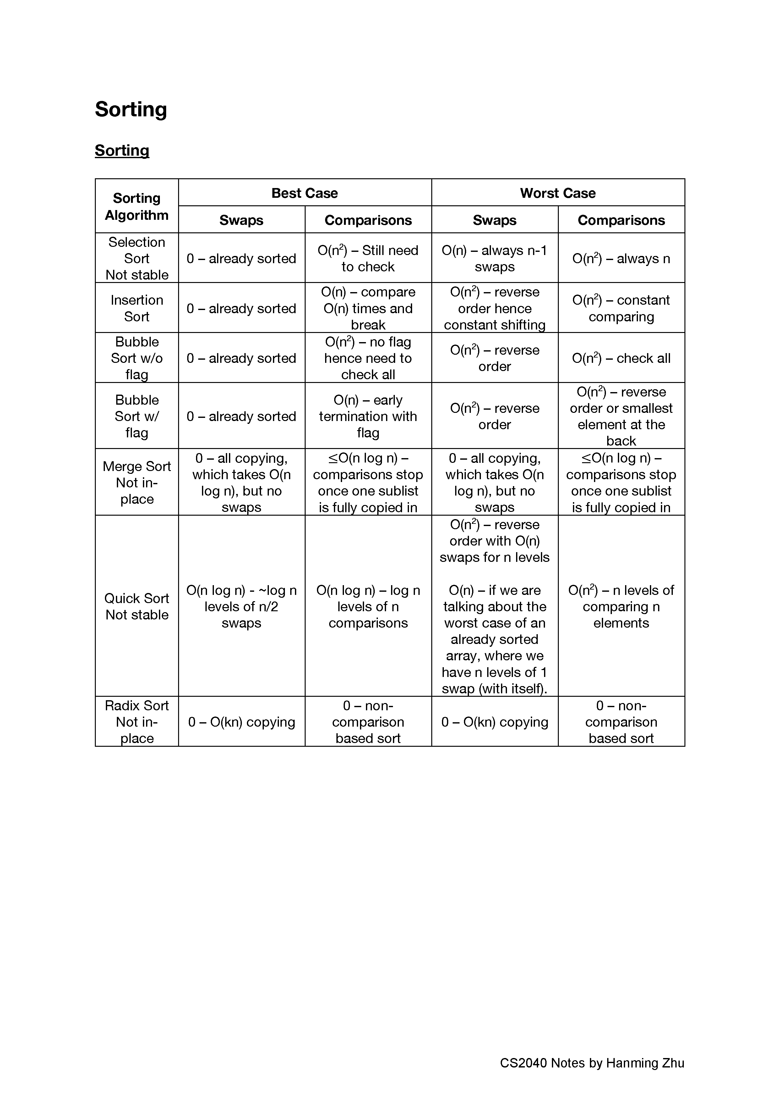 CS2040 Sorting Notes