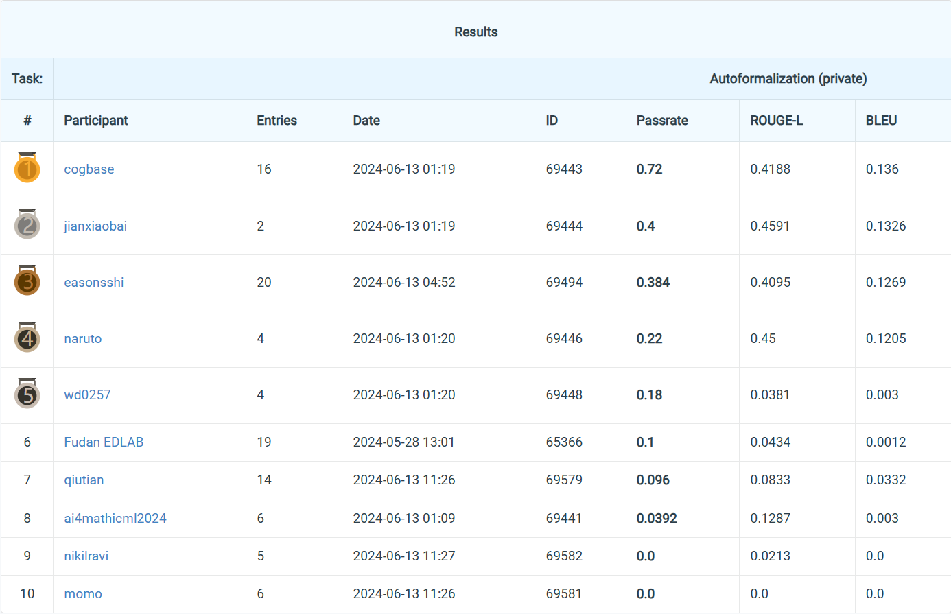 Track 1-1 Results