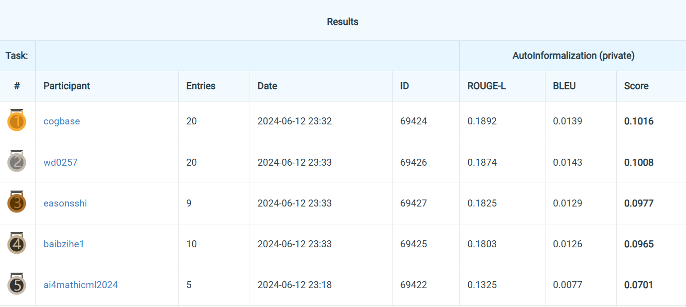 Track 1-2 Results