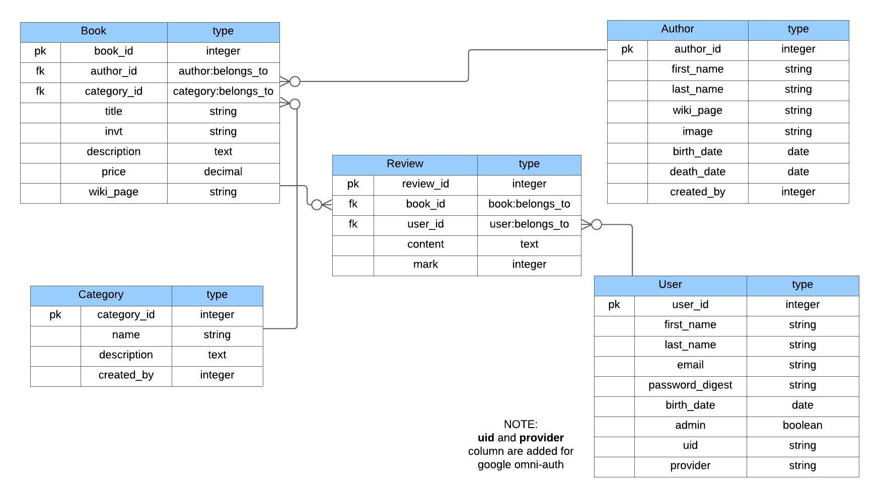 Database schema