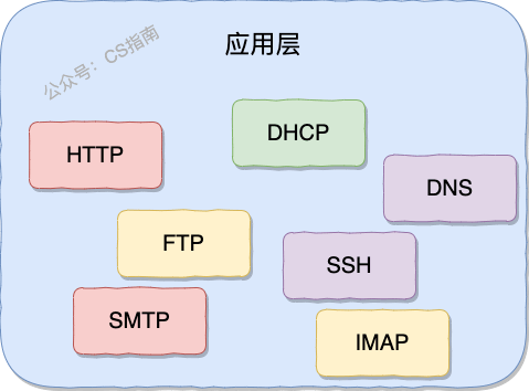 application-layer