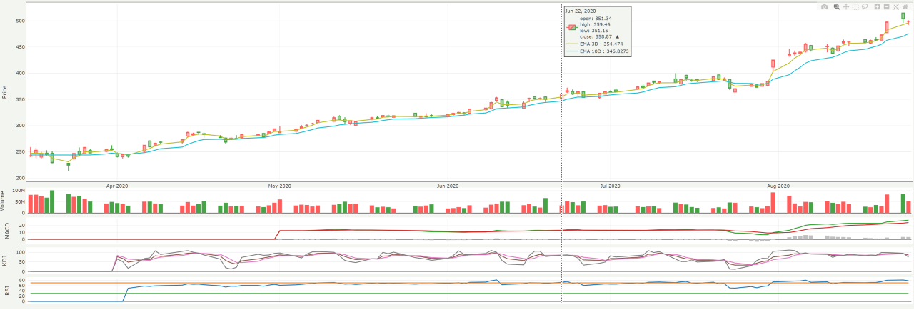 APPLE Stock Chart