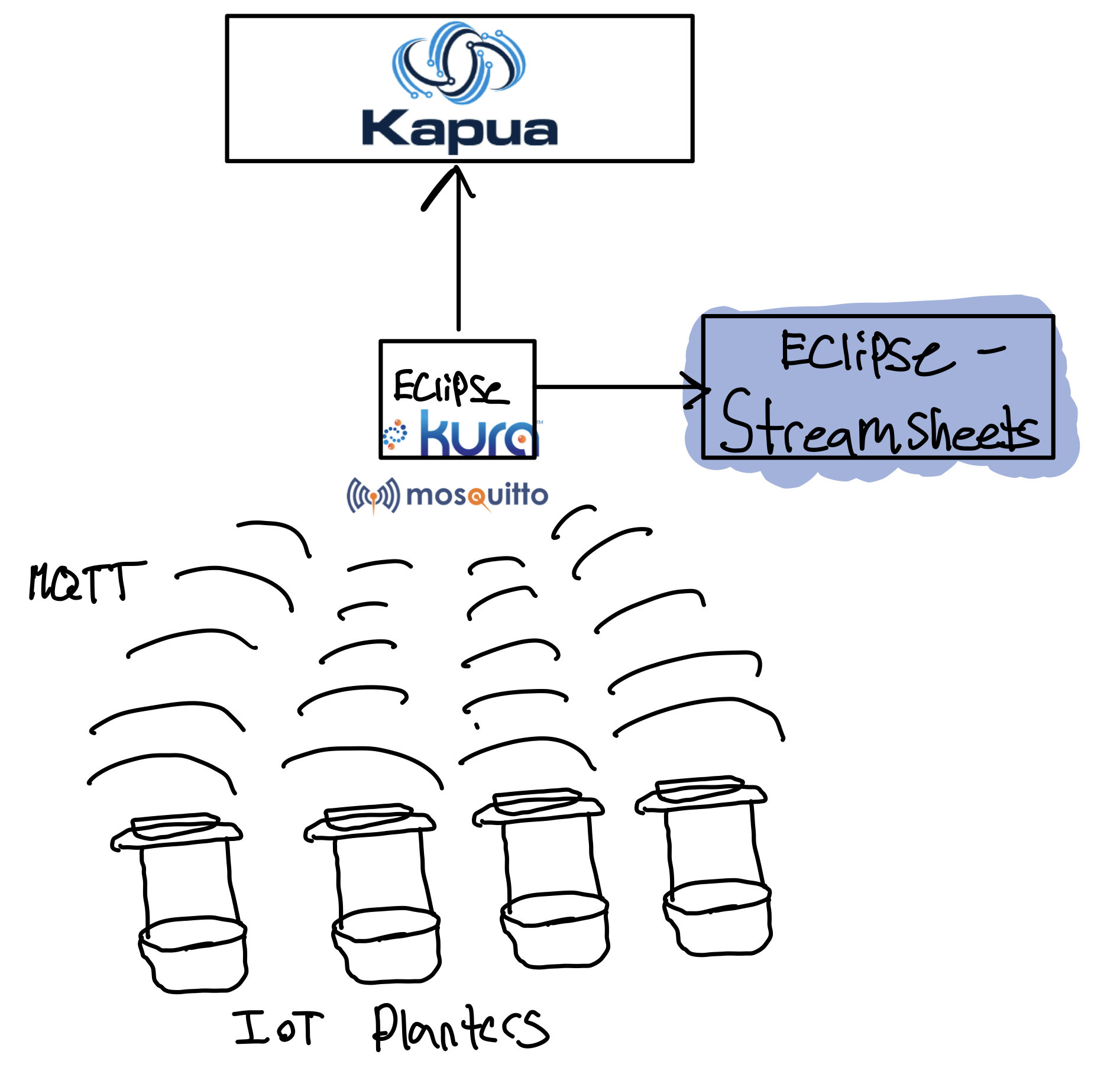 Example Setup