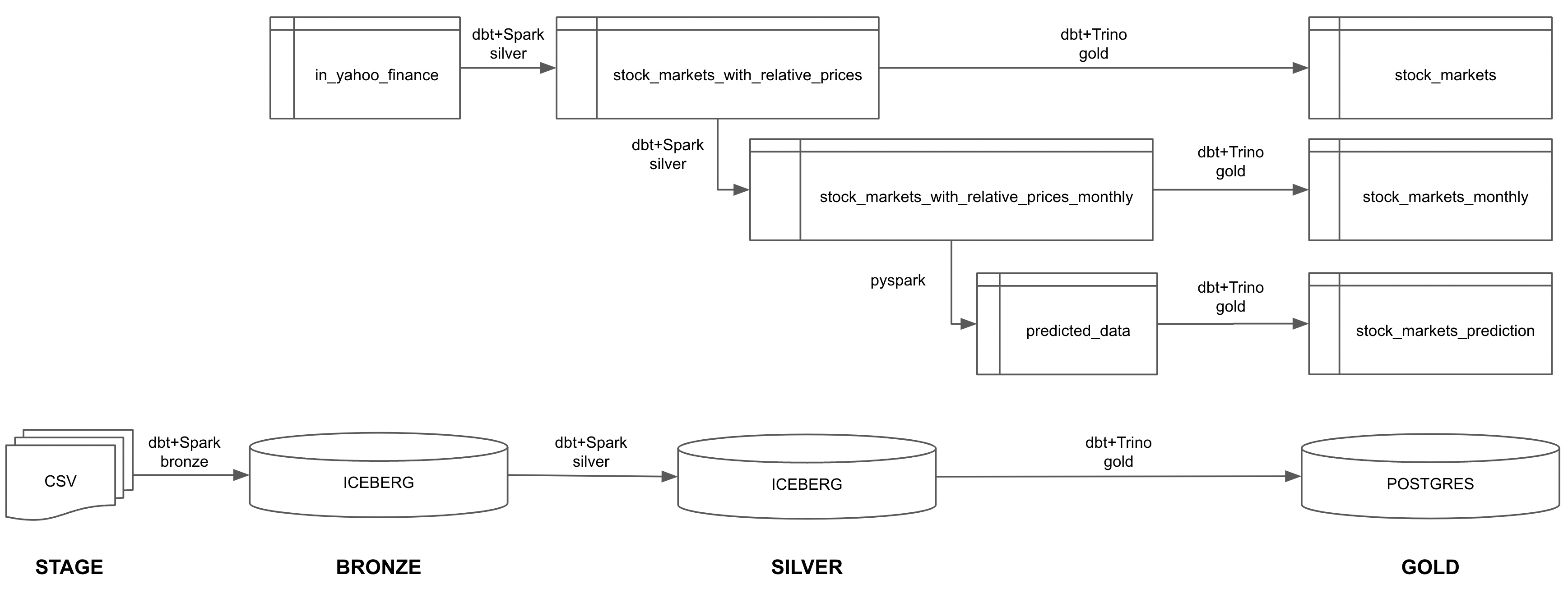 DBT models