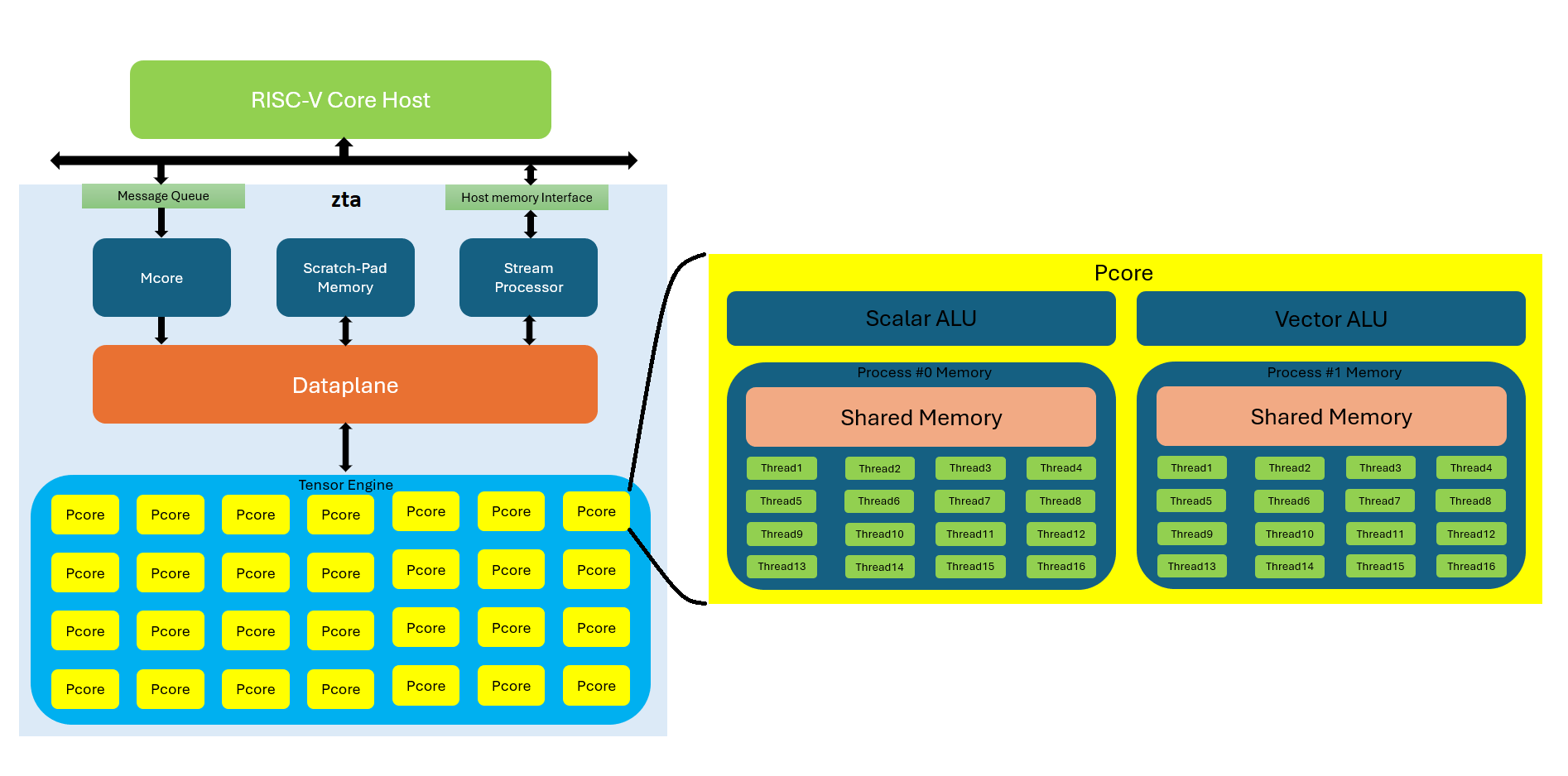 Ztachip Architecture