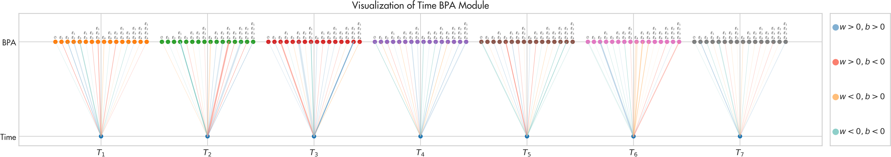 Time dimension interpretability