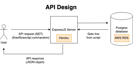 API Diagram