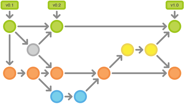 Git Workflows: Gitflow Cycle