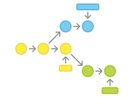 Git Workflows